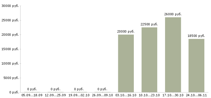 Вакансии оператор подработка Йошкар-ола - Медиана зарплат оператор подработка Йошкар-ола за 2 месяца