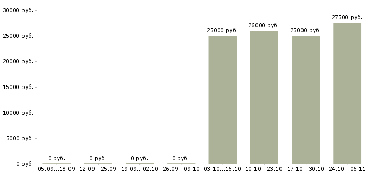 Вакансии оператор подработка в Королеве - Медиана зарплат оператор подработка в Королеве за 2 месяца