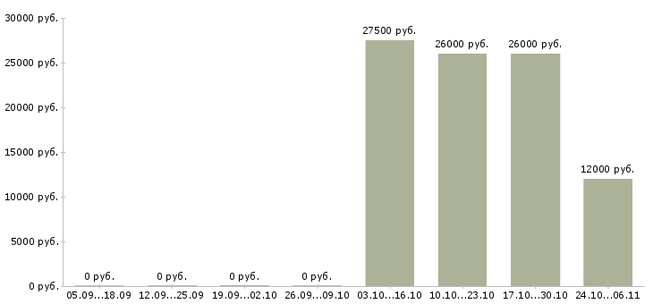 Вакансии оператор подработка в Орле - Медиана зарплат оператор подработка в Орле за 2 месяца