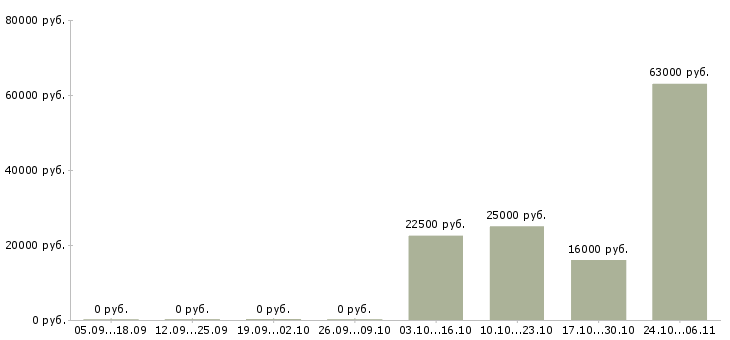 Вакансии оператор подработка в Саранске - Медиана зарплат оператор подработка в Саранске за 2 месяца