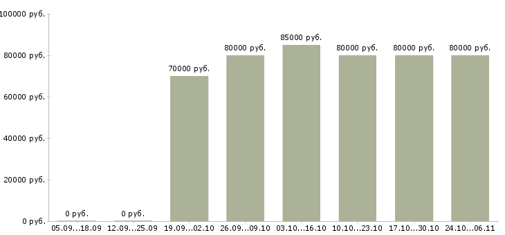 Вакансии охранник вахтовый метод Чувашия - Медиана зарплат охранник вахтовый метод Чувашия за 2 месяца