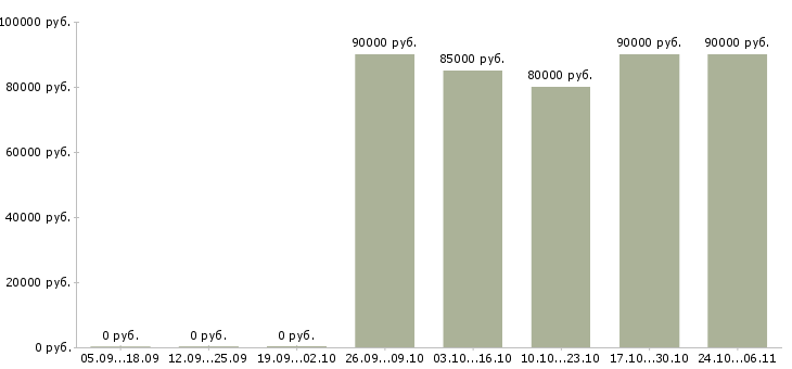 Вакансии охранник вахтовый метод в Казани - Медиана зарплат охранник вахтовый метод в Казани за 2 месяца