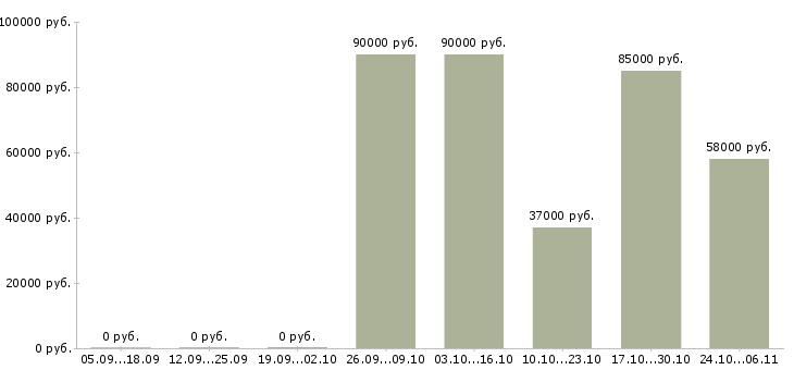 Вакансии охранник вахтовым методом в Иваново - Медиана зарплат охранник вахтовым методом в Иваново за 2 месяца