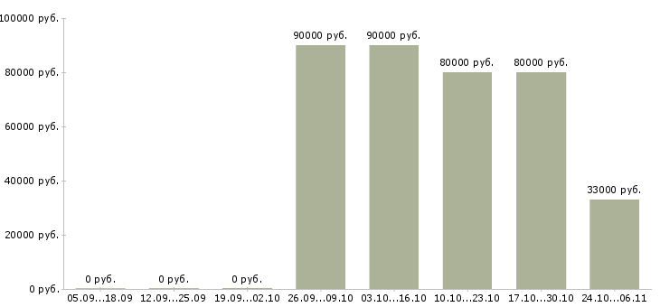 Вакансии охранник вахтовым методом в Липецке - Медиана зарплат охранник вахтовым методом в Липецке за 2 месяца