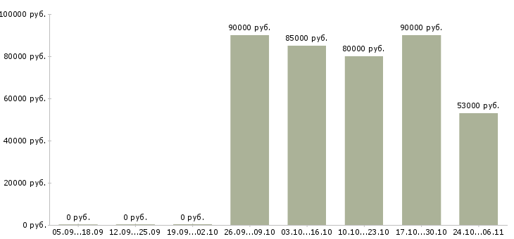 Вакансии охранник вахтовым методом в Ярославле - Медиана зарплат охранник вахтовым методом в Ярославле за 2 месяца