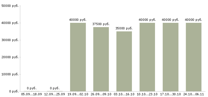 Вакансии персональный водитель руководителя в Краснодаре - Медиана зарплат персональный водитель руководителя в Краснодаре за 2 месяца