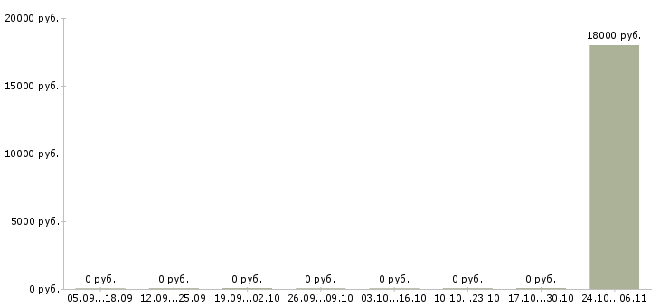 Вакансии повар в ночь в Новосибирске - Медиана зарплат повар в ночь в Новосибирске за 2 месяца