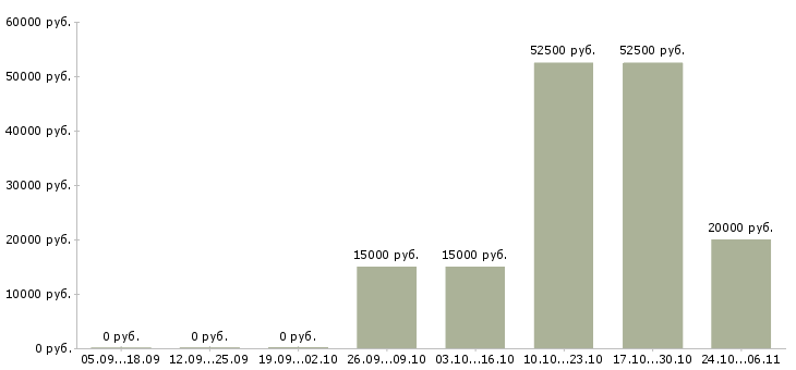 Вакансии повар личный в Липецке - Медиана зарплат повар личный в Липецке за 2 месяца