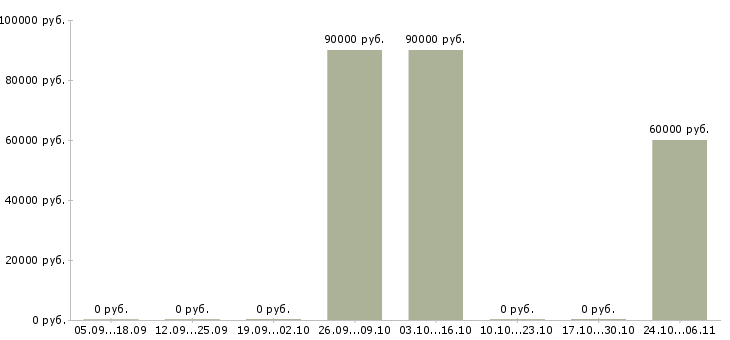 Вакансии повар личный в Челябинске - Медиана зарплат повар личный в Челябинске за 2 месяца