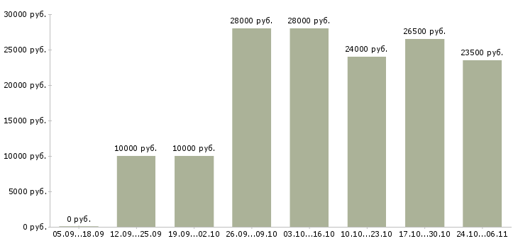 Вакансии подработка 4 часа в Рязани - Медиана зарплат подработка 4 часа в Рязани за 2 месяца