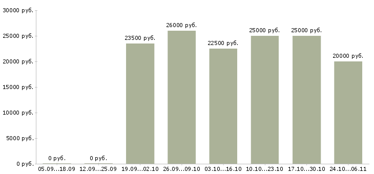 Вакансии подработка на компьютере в Туле - Медиана зарплат подработка на компьютере в Туле за 2 месяца
