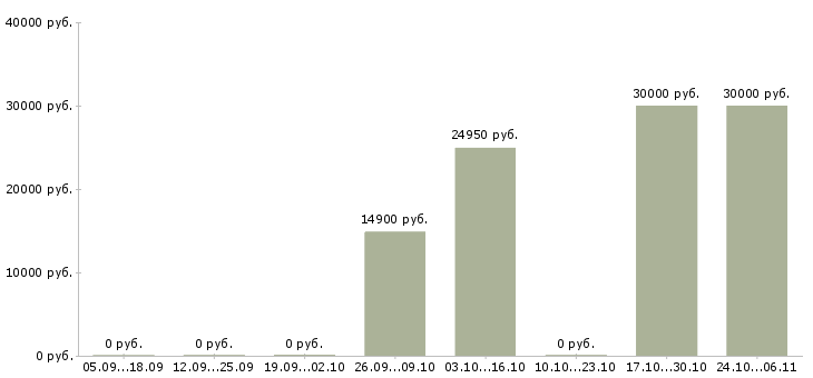 Вакансии подработка на неполный рабочий день в Уфе - Медиана зарплат подработка на неполный рабочий день в Уфе за 2 месяца
