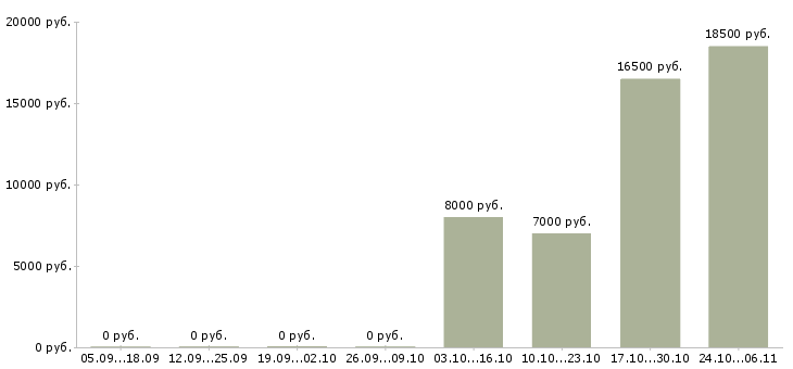 Вакансии подработка оператор в Вологде - Медиана зарплат подработка оператор в Вологде за 2 месяца