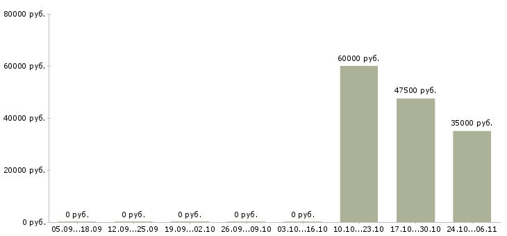 Вакансии представитель в регион в Вологде - Медиана зарплат представитель в регион в Вологде за 2 месяца