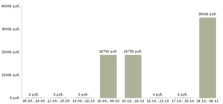 Вакансии программист web Чувашия - Медиана зарплат программист web Чувашия за 2 месяца