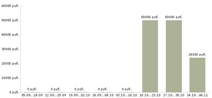 Вакансии программист чпу Нижний новгород - Медиана зарплат программист чпу Нижний новгород за 2 месяца