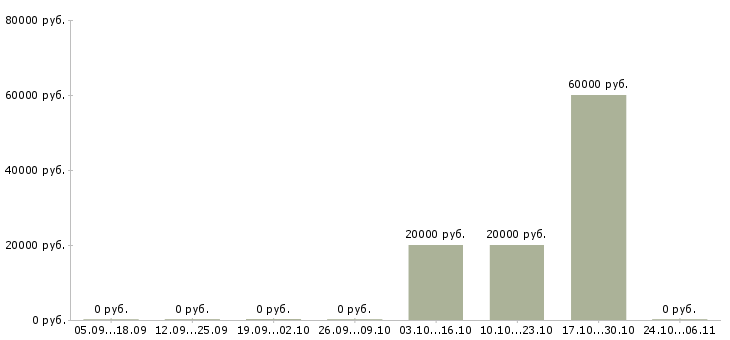 Вакансии продавец зала Тыва - Медиана зарплат продавец зала Тыва за 2 месяца