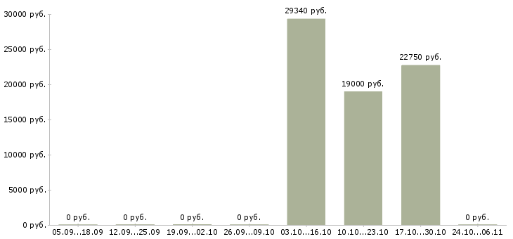 Вакансии промоутер консультант Ростов-на-дону - Медиана зарплат промоутер консультант Ростов-на-дону за 2 месяца