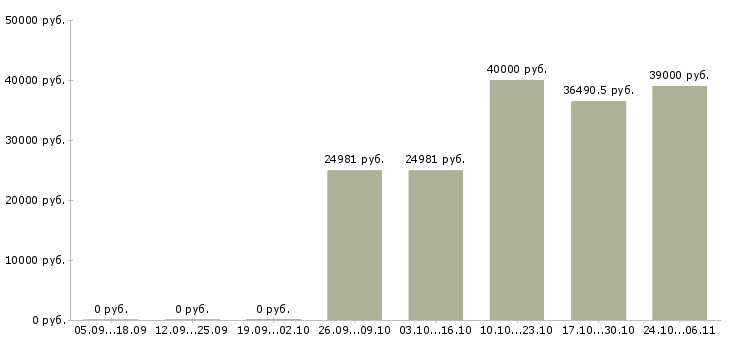 Вакансии работник с медицинским образованием в Перми - Медиана зарплат работник с медицинским образованием в Перми за 2 месяца