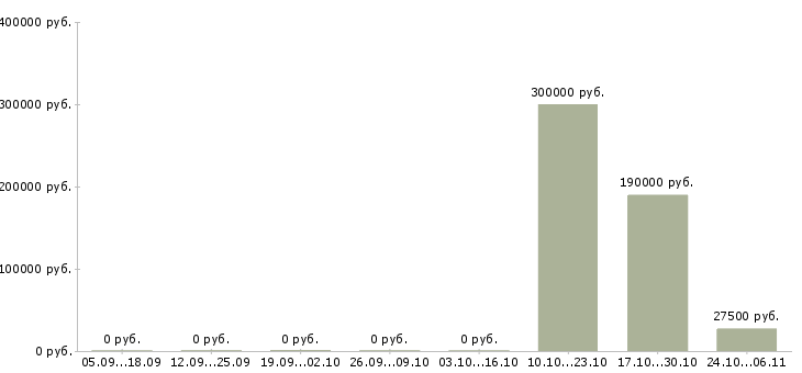 Вакансии руководитель в отдел развития Симферополь - Медиана зарплат руководитель в отдел развития Симферополь за 2 месяца