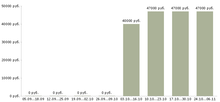 Вакансии слесарь металлоконструкций в Курске - Медиана зарплат слесарь металлоконструкций в Курске за 2 месяца