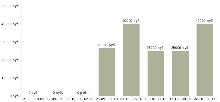 Вакансии слесарь металлоконструкций в Уфе - Медиана зарплат слесарь металлоконструкций в Уфе за 2 месяца