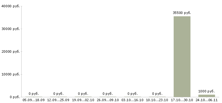 Вакансии сотрудник в супермаркет в Астрахани - Медиана зарплат сотрудник в супермаркет в Астрахани за 2 месяца