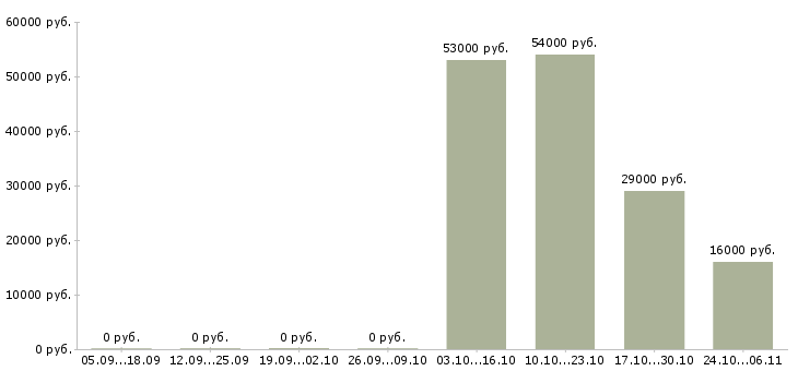Вакансии сотрудник в супермаркет в Орле - Медиана зарплат сотрудник в супермаркет в Орле за 2 месяца