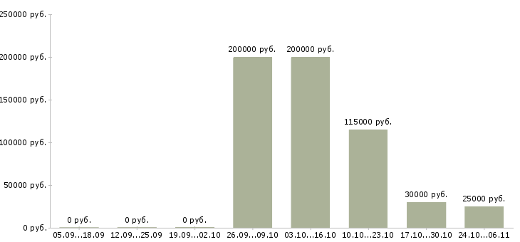 Вакансии специалист вэд в Новосибирске - Медиана зарплат специалист вэд в Новосибирске за 2 месяца