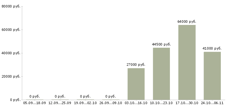 Вакансии старший инженер в Челябинске - Медиана зарплат старший инженер в Челябинске за 2 месяца