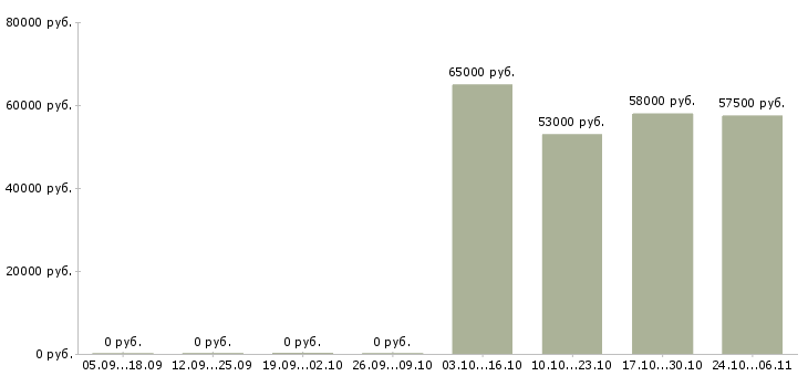 Вакансии требуется семейная пара в Пскове - Медиана зарплат требуется семейная пара в Пскове за 2 месяца