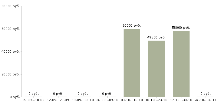 Вакансии требуется семейная пара в Уфе - Медиана зарплат требуется семейная пара в Уфе за 2 месяца