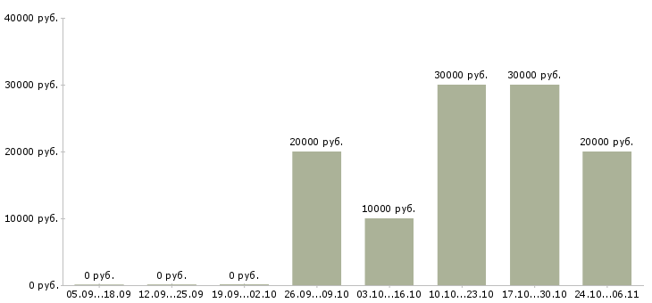 Вакансии удаленный менеджер по продажам в Чите - Медиана зарплат удаленный менеджер по продажам в Чите за 2 месяца