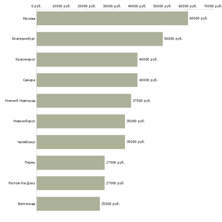 Поиск работы водитель с личным автомобилем газель-Медиана зарплаты для вакансии «водитель с личным автомобилем газель» в других городах