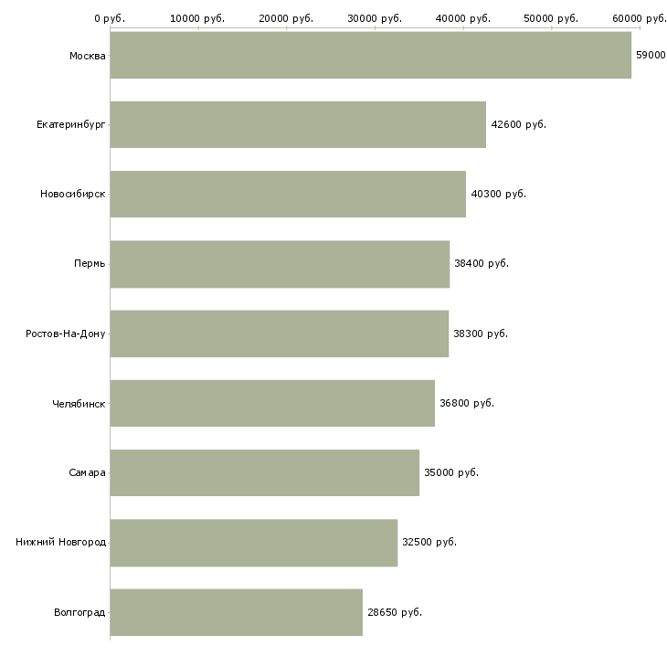Поиск работы директор в магазин магнит-Медиана зарплаты для вакансии «директор в магазин магнит» в других городах