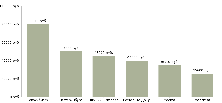 Поиск работы заместитель директора филиала-Медиана зарплаты для вакансии «заместитель директора филиала» в других городах