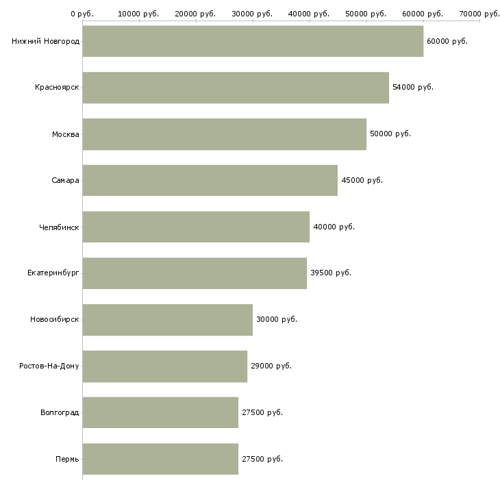 Поиск работы коммерческий управляющий-Медиана зарплаты для вакансии «коммерческий управляющий» в других городах