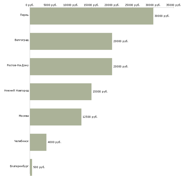 Поиск работы парикмахер на аренду-Медиана зарплаты для вакансии «парикмахер на аренду» в других городах