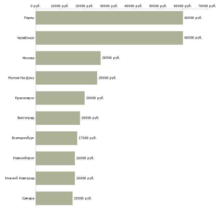 Поиск работы повар 4 разряда-Медиана зарплаты для вакансии «повар 4 разряда» в других городах