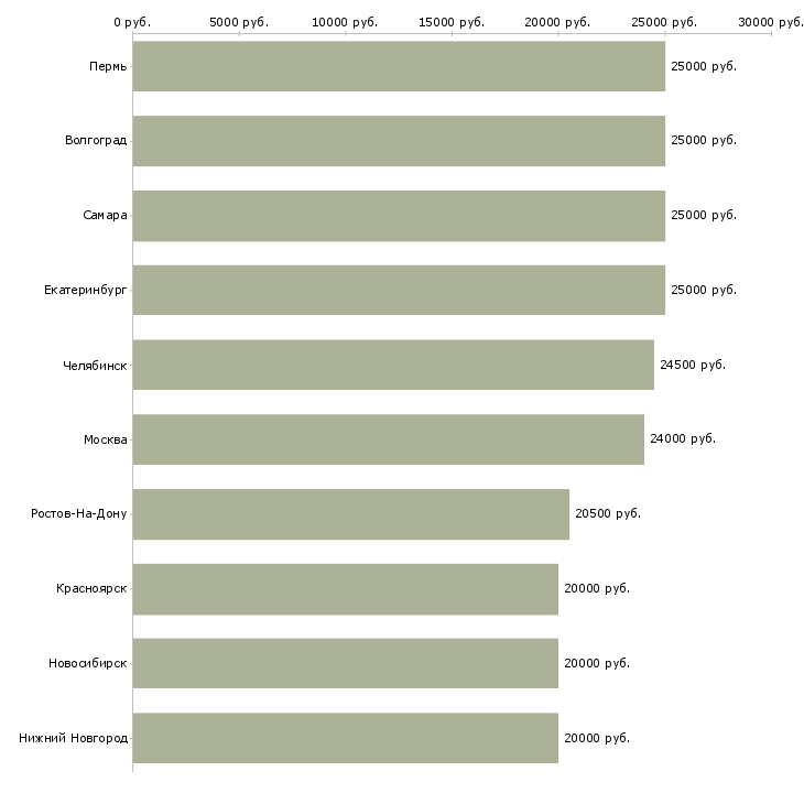 Поиск работы подработка на компьютере-Медиана зарплаты для вакансии «подработка на компьютере» в других городах