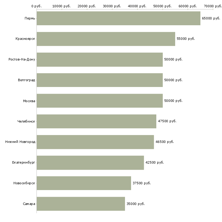 Поиск работы сварщик на металлоконструкции-Медиана зарплаты для вакансии «сварщик на металлоконструкции» в других городах