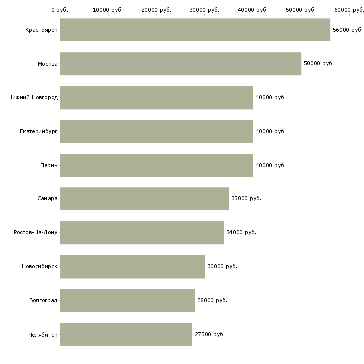 Поиск работы торговый представитель на область-Медиана зарплаты для вакансии «торговый представитель на область» в других городах