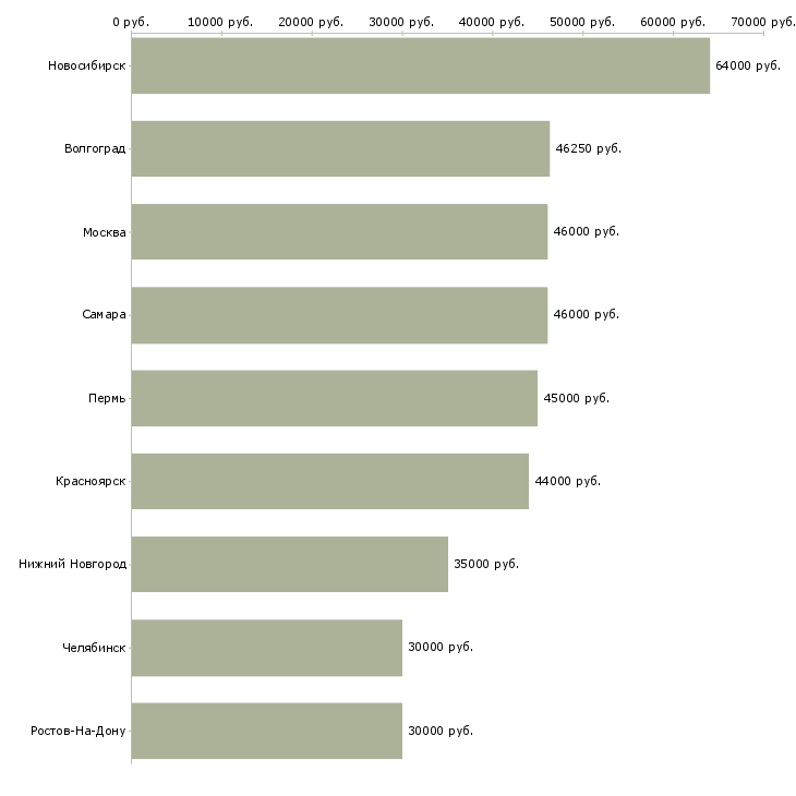 Поиск работы фасовщица на вахту-Медиана зарплаты для вакансии «фасовщица на вахту» в других городах