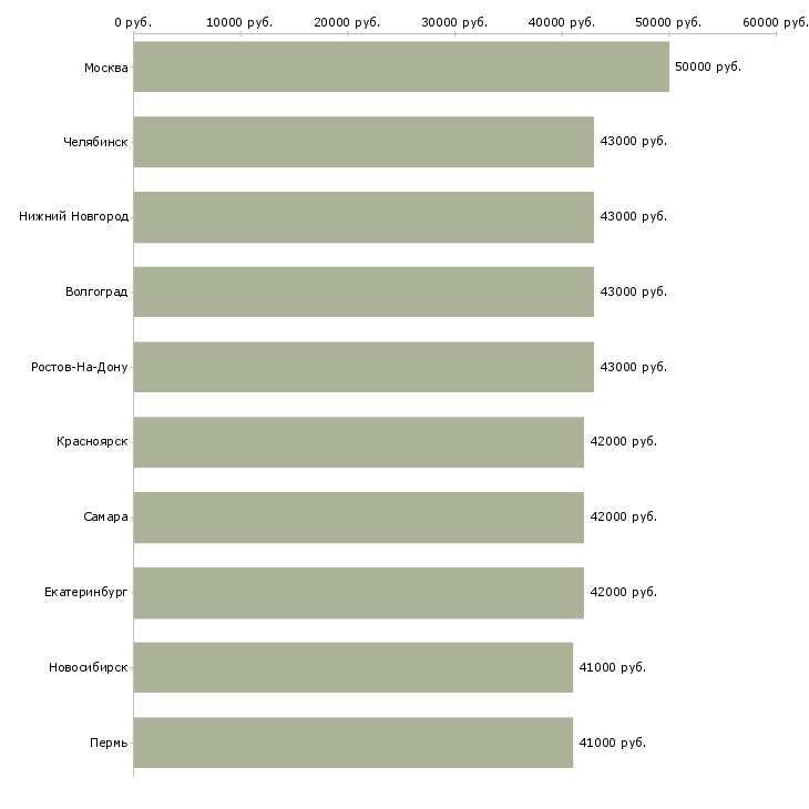 Поиск работы электрик с проживанием-Медиана зарплаты для вакансии «электрик с проживанием» в других городах