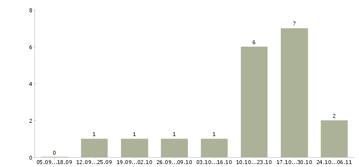 Работа менеджер по управлению персоналом Карелия - Число вакансий Карелия по специальности менеджер по управлению персоналом за 2 месяца