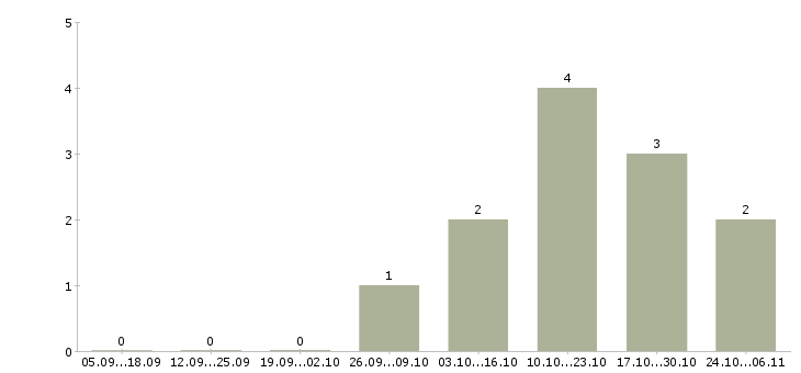 Работа программист чпу Нижний новгород - Число вакансий Нижний новгород по специальности программист чпу за 2 месяца