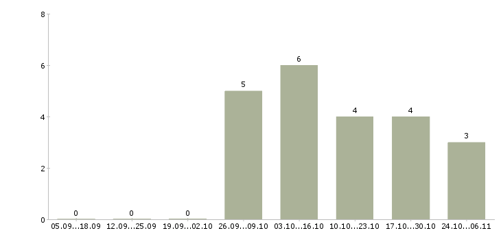Работа слесарь кипа Нижний новгород - Число вакансий Нижний новгород по специальности слесарь кипа за 2 месяца