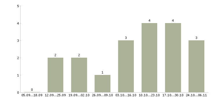 Работа менеджер по интернет продажам Орехово-зуево - Число вакансий Орехово-зуево по специальности менеджер по интернет продажам за 2 месяца