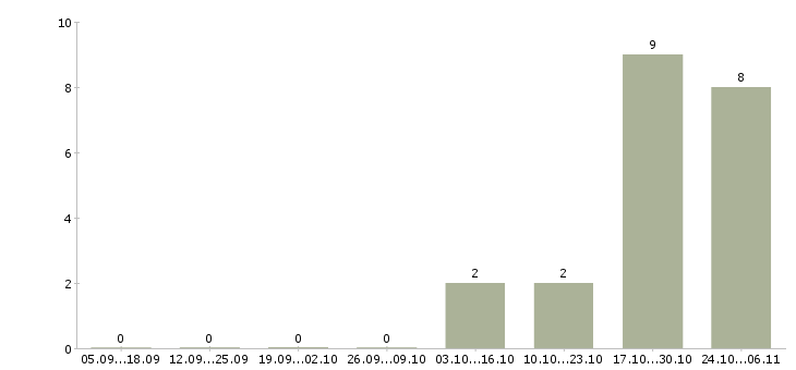 Работа водитель с личным автомобилем газель Ростов-на-дону - Число вакансий Ростов-на-дону по специальности водитель с личным автомобилем газель за 2 месяца