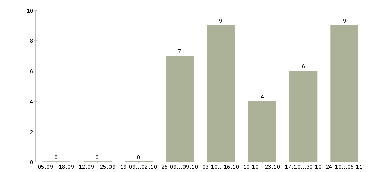 Работа ведущий тренингов Удмуртия - Число вакансий Удмуртия по специальности ведущий тренингов за 2 месяца